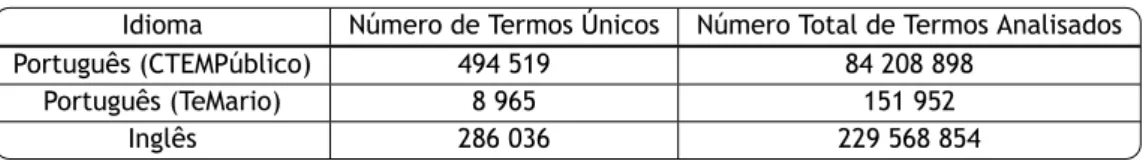 Tabela 3.1: Tamanho do Corpora explorado.
