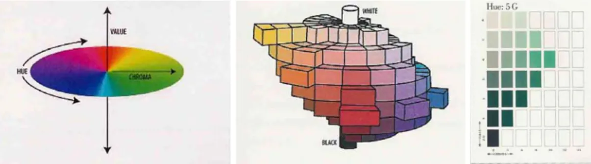 Fig. 16 - Representação cromática de Munsell 50 Fig. 17 - Sólido de Munsell 51   