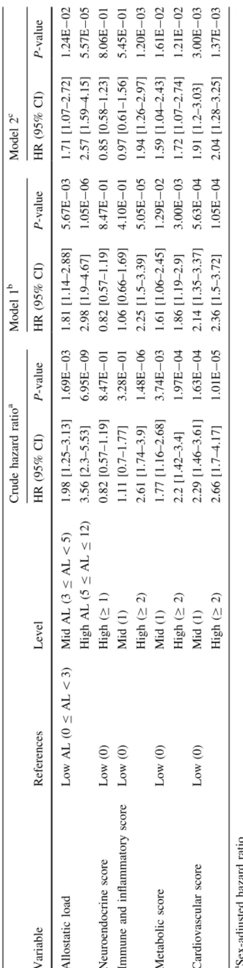 Table 7). Adding either the inflammatory/immune or the cardiovascular sub-score had the greater effect on the AL HR estimate