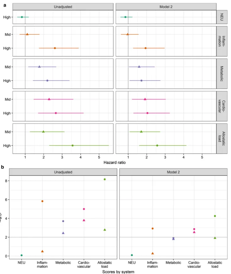 Fig. 2 a Forest plot of hazard ratio for all-cause of mortality associated with AL and each physiological system and b corresponding log10 (P- (P-values)