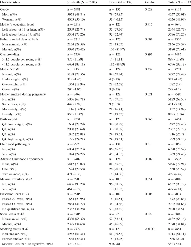 Table 1 Descriptive statistics of selected sociodemographic, health-related and biological characteristics on the NCDS subsample by mortality status