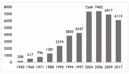 Gráfico 1: Evolução do número de jornalistas em Portugal (1940-2017) 