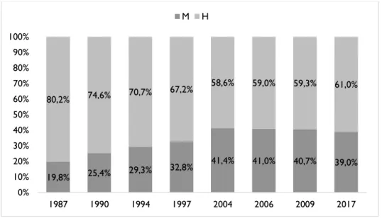 Gráfico 2: Evolução da feminização dos jornalistas em Portugal (1987-2017)  Fonte: 1987, 1990, 1994, 1997: Sindicato dos Jornalistas; 2004, 2006, 2009, 2017: CCPJ