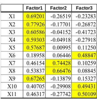 Tabel 5.2.2. Factor Pattern Matrix 