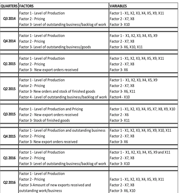 Tabel 5.9.1. Factor Summary 