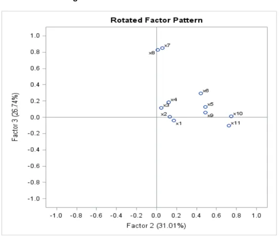 Figure 9.1.10c Rotated Factor Pattern                   Tabel 9.1.11. Cronbach Alpha with deleted variable    x1 0.621172 0.704824 0.616028 0.703927 x1: PRODUCTION LEVEL  x2 0.605466 0.707757 0.604054 0.706605 x2: LEVEL OF NEW CUSTOMERS OR INCOMING BUSINES