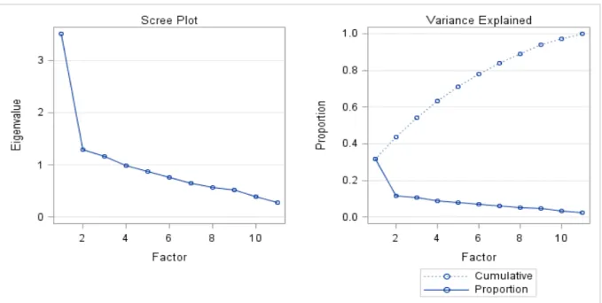 Figure 9.2.4. Scree Plot      Figure 9.2.5a Factor Pattern                      