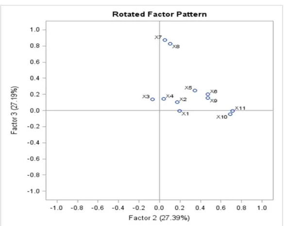 Figure 9.2.9c Rotated Factor Pattern    Tabel 9.2.10. Cronbach Alpha  6 Variables:  x1 x2 x3 x4 x5 x9    Variables Alpha Raw 0.78004 Standardized 0.77743