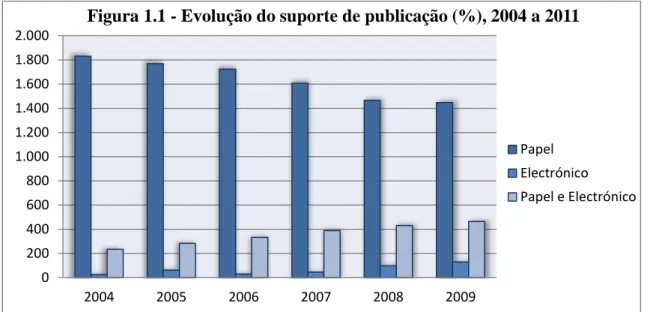 Figura 1.1 - Evolução do suporte de publicação (%), 2004 a 2011 