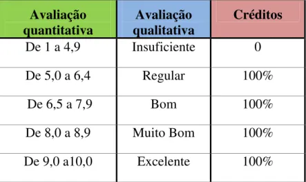 Figura 2 - Escala de Avaliação 