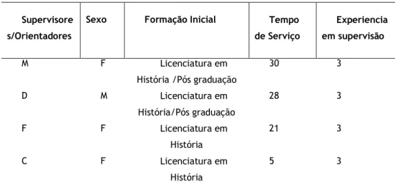 Tabela 1- Caracterização dos entrevistados, supervisores e orientadores pedagógicos 