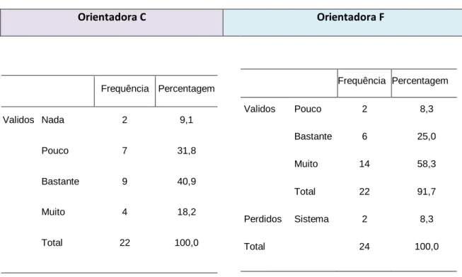 Tabela 10 - Ajudou a analisar de forma crítica os programas e os contextos educativos? 