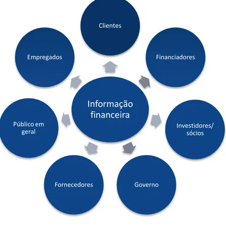 Figura 2.5 - Utilizadores da informação financeira 