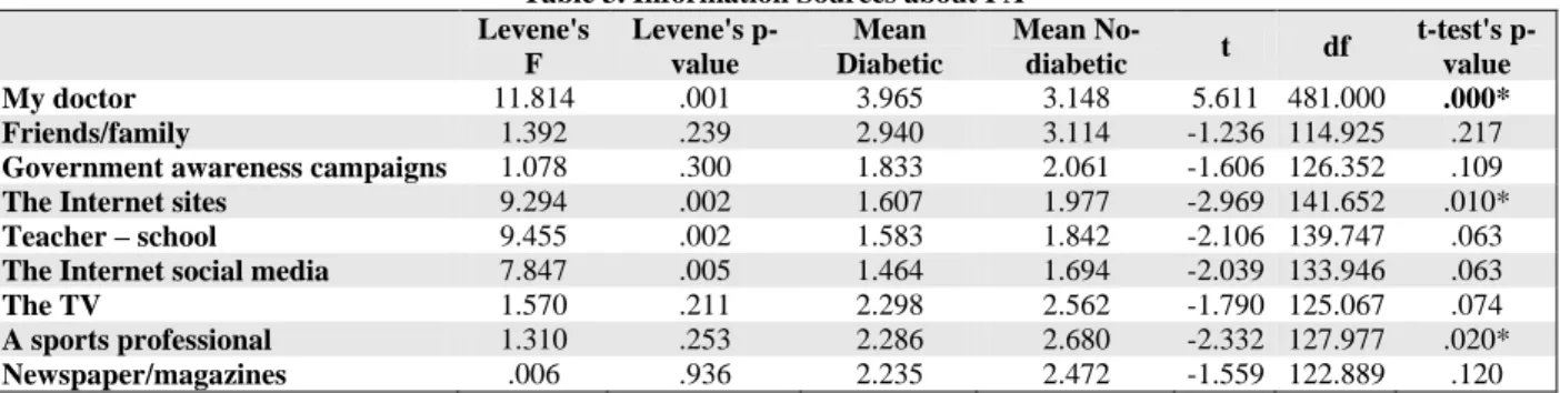 Table 3. Information Sources about PA  Levene's  F  Levene's p-value  Mean  Diabetic  Mean No-diabetic  t  df  t-test's p-value  My doctor  11.814  .001  3.965  3.148  5.611  481.000  .000*  Friends/family  1.392  .239  2.940  3.114  -1.236  114.925  .217 