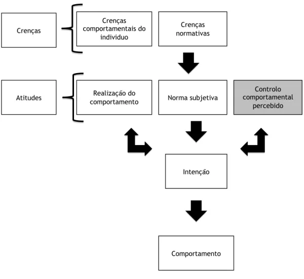 Figura 1 – Modelo de Ação Racional e do Comportamento Planeado [adaptado de Ajzen (1981, citado  em Moutinho &amp; Roazzi, 2010)] 