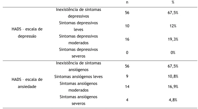 Tabela 4  Frequências da HADS n  %  HADS – escala de  depressão  Inexistência de sintomas depressivos  56  67,5% Sintomas depressivos leves 10 12% Sintomas depressivos  moderados  16  19,3%  Sintomas depressivos  severos  0  0%  HADS – escala de  ansiedade