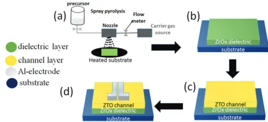 Fig. 1 Fabrication stages of ZrO x gate dielectric TFT devices with ZTO semiconductor layer: (a) spraying of ZrO x precursor solution, (b) deposition of ZrO x dielectric onto Si-substrate, (c) spin coating ZTO semiconductor onto ZrO x /Si, and (d) aluminiu