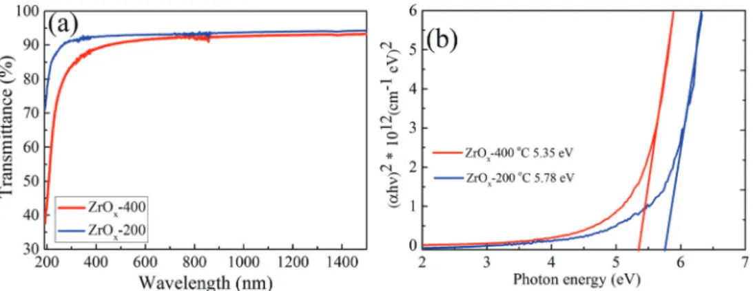 Fig. 5 (a) Capacitance–frequency curve, (b) capacitance–voltage, and (c) current–voltage characteristics of Al/p-type Si/ZrO x /Al MIS capacitors with the ZrO x films obtained at various deposition temperatures.