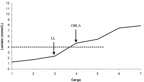 FIGURA 5 - Determinação dos limiares metabólicos (LL e OBLA) 