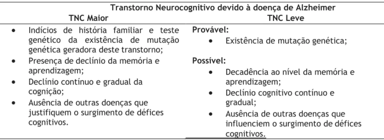 Tabela 2. Transtorno Neurocognitivo devido à doença de Alzheimer (APA, 2014). 