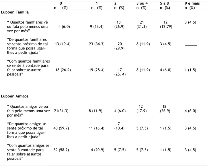 Tabela 17. Resultados das subescalas e itens da Lubben Família e Lubben Amigos (N=67)