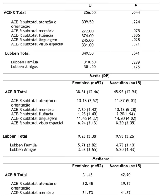 Tabela 19. Resultados obtidos no Lubben e o ACE-R no teste de Mann- Whitney e por  participantes do género feminino e masculino e respetivas médias (DP) e medianas