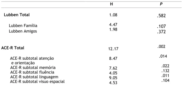 Tabela 21. Resultados de Lubben e ACE-R em participantes de diferentes grupos etários (N=67)