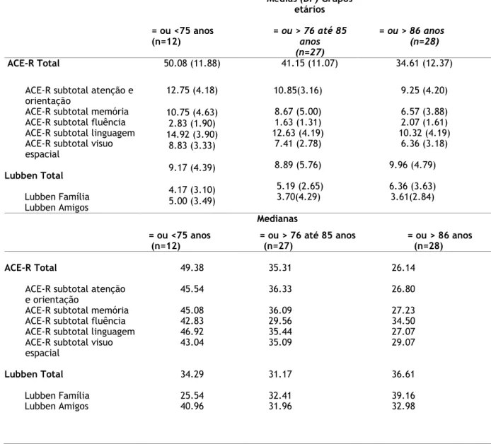 Tabela 22. Médias (DP) e medianas no ACE-R e Lubben em participantes de diferentes  grupos etários (N=67)