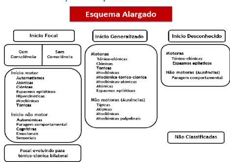 Figura 2. Esquema Alargado - Classificação das Crises da ILAE de 2017, adaptado de Fisher et al