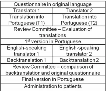 Figure 1 – Flowchart of translation and cross-cultural adaptation process of DASI. 