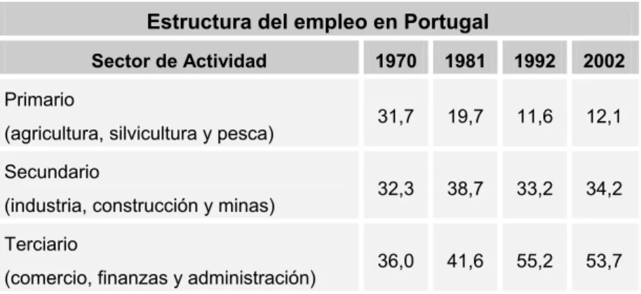 Cuadro 3 - Estructura del Empleo en Portugal por sector de actividad en porcentaje.  
