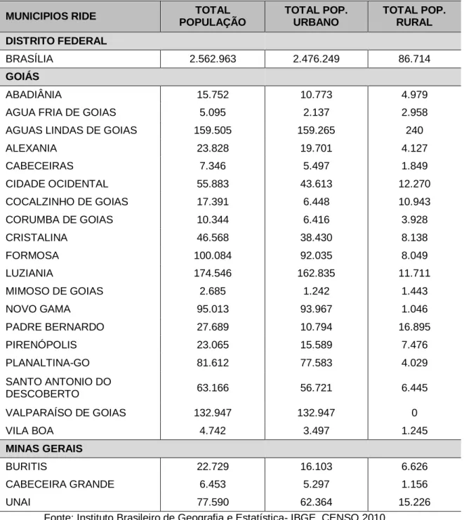 Tabela 1 - Dados populacionais do CENSO da RIDE-DF - 2010 