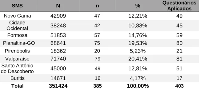Tabela  4  -  Amostra  segundo  Secretarias  Municipais  de  Saúde  da  RIDE-DF  -  2013  SMS  N  n  %  Questionários  Aplicados  Novo Gama  42909  47  12,21%  49  Cidade  Ocidental  38248  42  10,88%  45  Formosa  51853  57  14,76%  59  Planaltina-GO  686