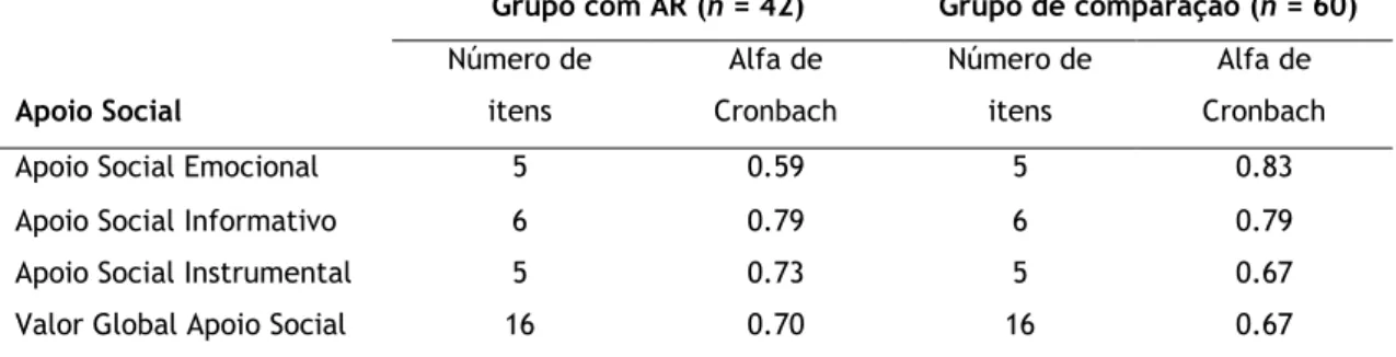 Tabela 2 - Consistência interna da EAS no grupo com AR e grupo de comparação