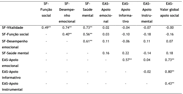 Tabela 7 - Correlações entre os indicadores da qualidade de vida e níveis de apoio social no grupo com AR  (correlação de rho de Spearman) 