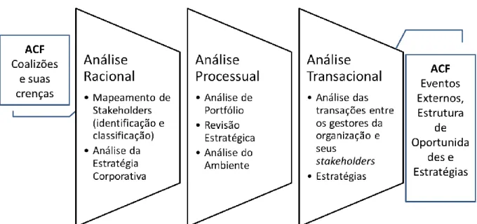 Figur a 6 - Contri buiç ões do ACF par a análise da Capaci dade de  Gerenci amento de Stakehol ders   Fonte: Elaboração da autora 