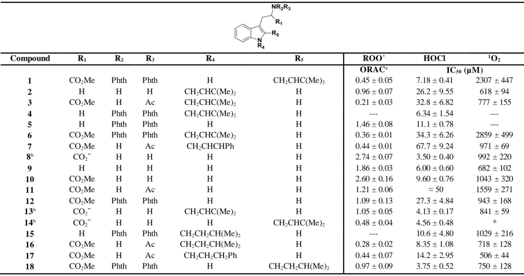 Table  II.1  - ROS scavenging  activities  of the synthesized  indole  library  (IC 50  in µM;  Mean±SD,  n = 3-4) 