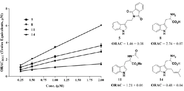 Figure II.5  - ROO˙-scavenging  activity  of compounds  5, 8, 11 and  14. Each  point  represents the values  obtained  from  four  experiments  performed  in triplicate  (mean  ± SEM)