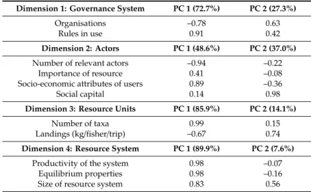 Table 3. First and second principal component (PC) variance (%) in bold and correlation coefficients of second-tier variables of each of four components of social–ecological systems in northern Mozambique.