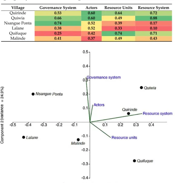 Table 4. Weighted scores for each variable based on the ranked data reported. Each variable coded using the green–yellow–red colour scale with green as maximum and red as minimum scores.