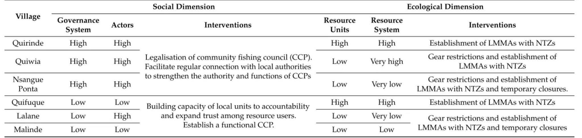 Table 5. Overall status of social–ecological dimensions in the six villages in Cabo Delgado Province and possible social and ecological interventions to achieve sustainability