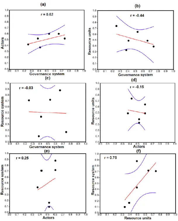 Figure  2.  Bivariate  plots  showing  relationship  between  social–ecological  variables:  Governance  system, Actors, Resource units  and Resource system of six communities in northern Mozambique