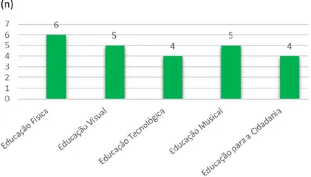 Gráfico 5.16. Disciplina que os alunos mais gostam de estar com a turma. 