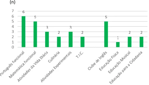 Gráfico 5.23. Disciplinas que mais usam a EP. 