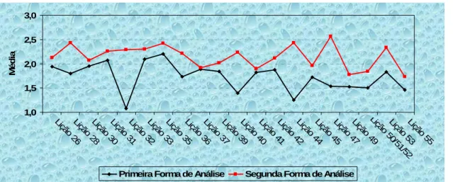 Figura 4 - Variação da média no decurso das vinte aulas em estudo, para as duas formas de análise