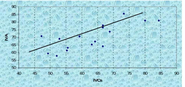 Figura 10 – Correlação entre o conjunto de cinco capacidades com IVC mais baixo (IVCs) da segunda análise e  o IVA