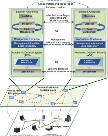 Fig. 2 Overview of the unified distributed network management framework (UDNM)