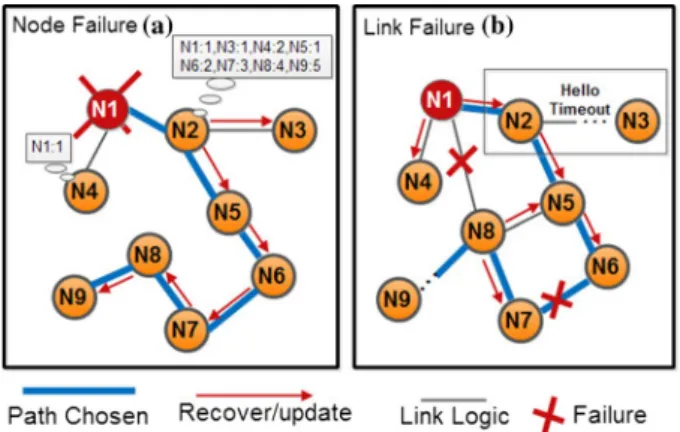 Fig. 4 Example of fault-management functionality for nodes (a) and links (b) failure