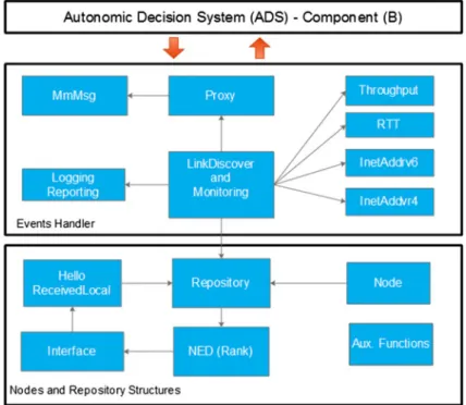 Fig. 7 Functionalities of the situation awareness and exchange of management information