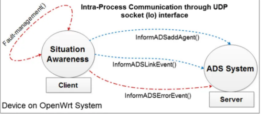Fig. 10 UDP messages passing through client/server integration model